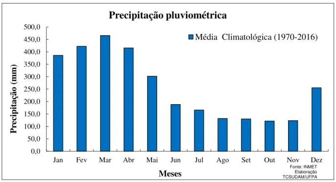 Gráfico 1- Média mensal da Precipitação pluviométrica do município de Belém, período de 1970 a 2016