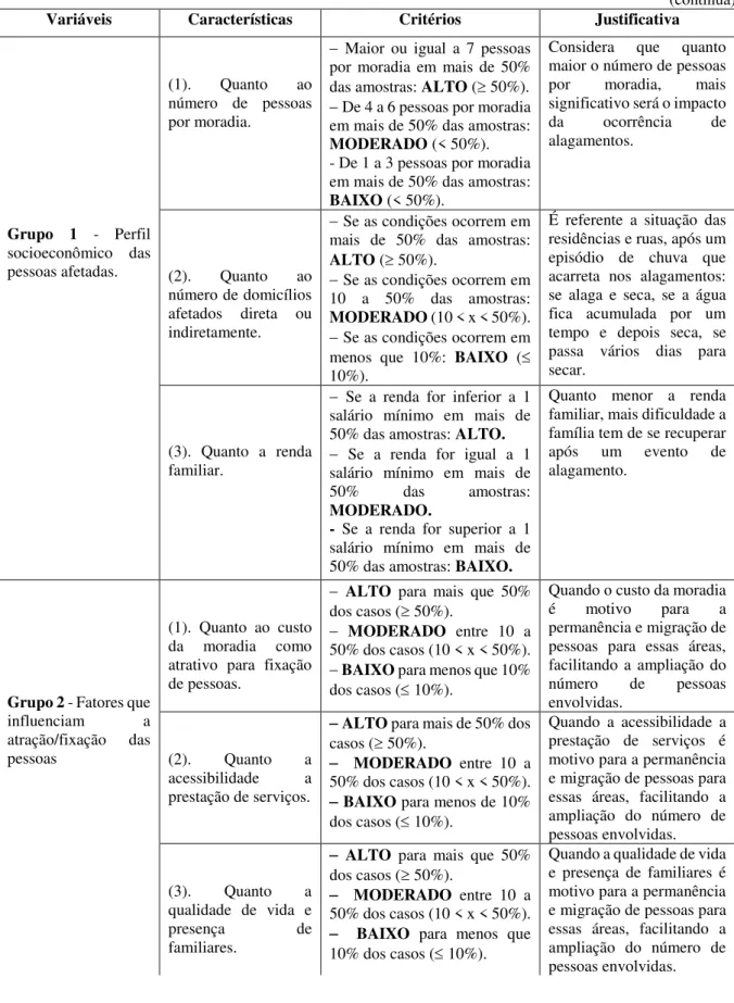 Tabela 2  Critérios considerados na análise de Vulnerabilidade. 