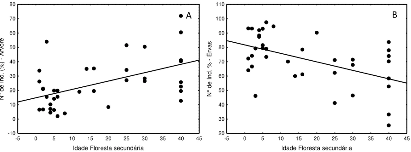 Figura 23: Relação entre o número de indivíduos arbóreo (A) e de ervas (B) do banco de sementes em relação à  idade das florestas secundárias
