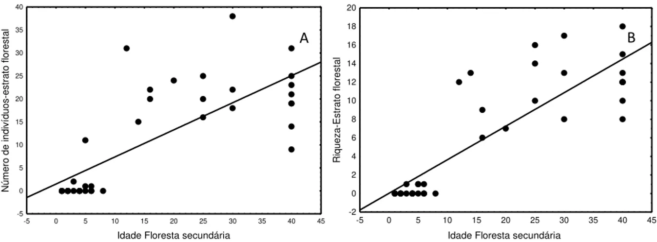 Figura 6:Relação entre o número de indivíduos (A) e a riqueza de espécie (B) do estrato florestal com a idade da  floresta secundária
