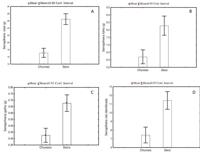 Figura 11: A-Variação da quantidade de serapilheira total (A), folhas (B), galhos (C) e  fração não identificada  (D) entre o período seco e chuvoso