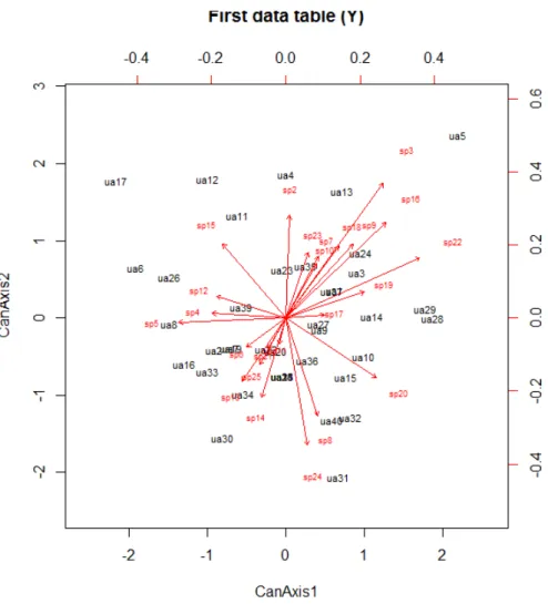 Figura 16: Biplot construído pela análise de correlação canônica (CCorA) das 25 espécies com maior valor de  importância