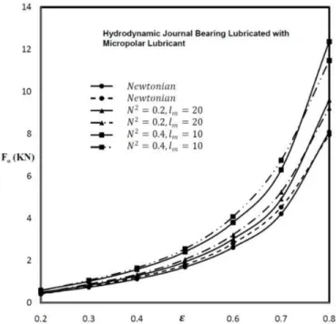 Figure 2: Fluid film reaction ( ) with eccentricity (ɛ) . The solid ine is from this study,  while the dashed line is from other work (Wang and Zhu, 2006) 