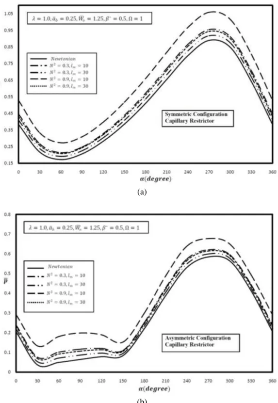 Figure 4: Circumfrential fluid film pressure distribution for (a) symmetric and (b)  asymmetric hybrid bearing at the axial mid-plane at  β=0.0 