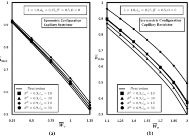Figure 5 and Figure 6 show the effect of micropolar lubricant on minimum fluid  film  thickness  (ℎ̅ ) for different values of external load ̅ 