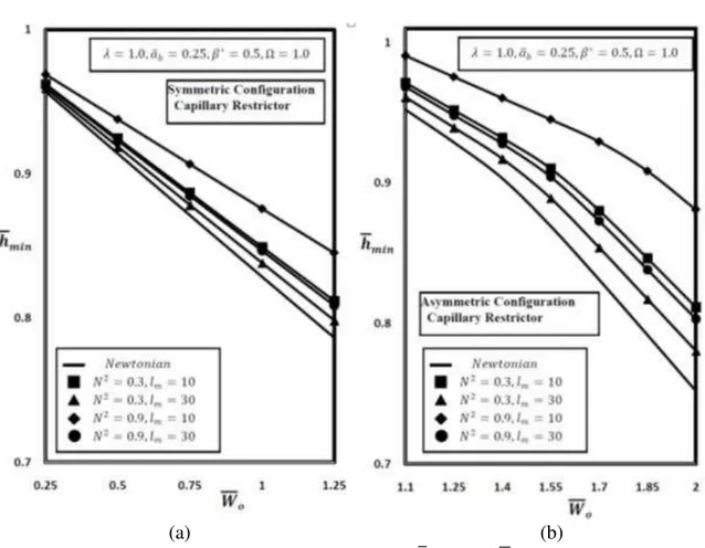 Figure 6: Variation of minimum fluid film thickness  ℎ̅  and  ̅  for (a) symmetric and  (b) asymmetric configurations hybrid bearing 