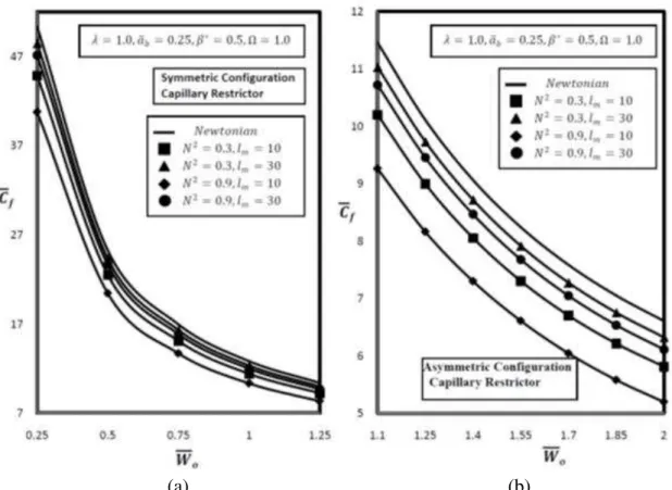 Figure 9: Variation of friction coefficient  ̅ and  ̅  for (a) symmetric and (b) asymmetric  configurations hybrid bearing 