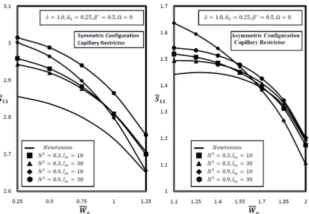 Figure 10: Variation of direct fluid film stiffness coefficient   ̅  with  ̅  at  = 0 