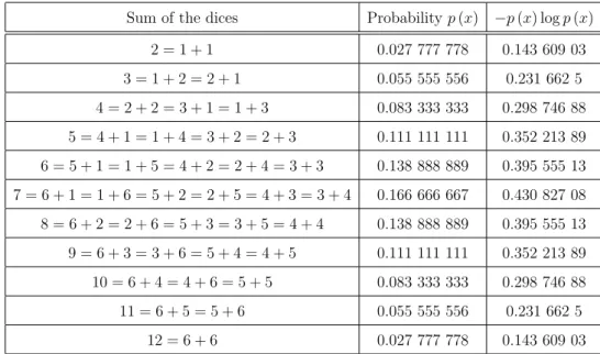 Table 2.1: Probabilities of the summation of the outcomes of rolling two dices. This table was trascripted from Ref