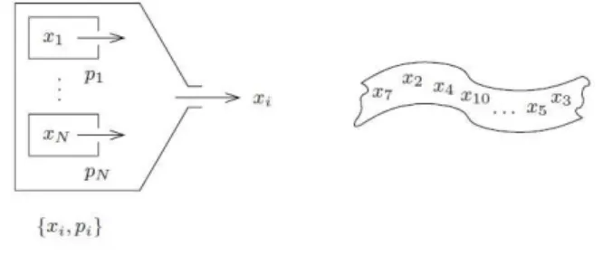 Figure 2.1: Representation of the signal source with signal ensemble {x i , p i }. This figure was copied from Ref