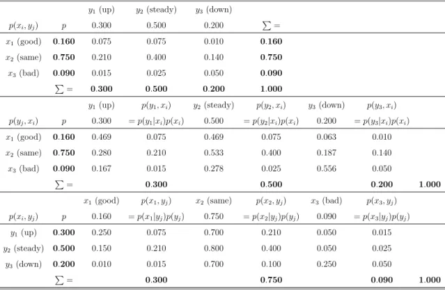 Table 2.2: Numerical example of the quarterly sales report and the company’s stock value sources