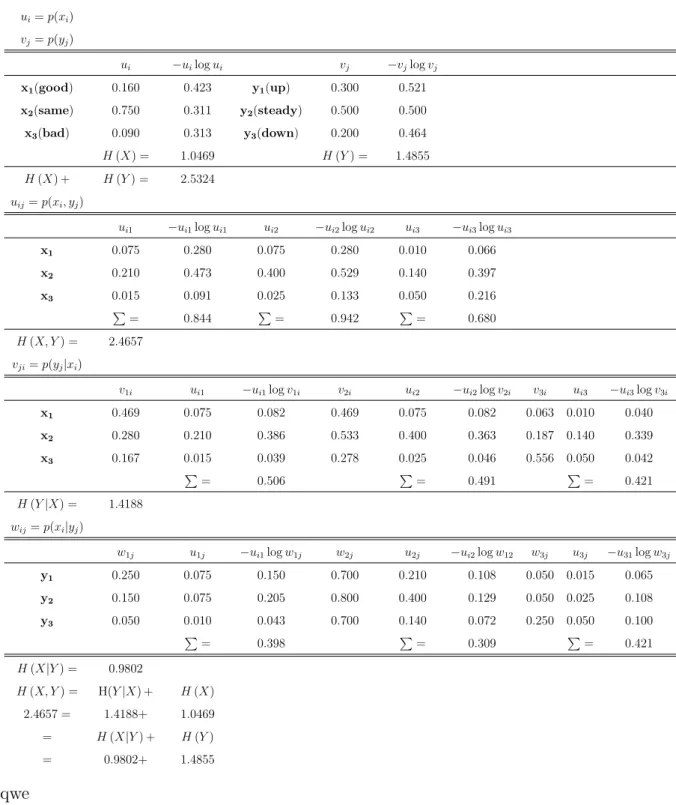 Table 2.3: Entropies for stock-exchange example. This table was trascripted from Ref. [7].