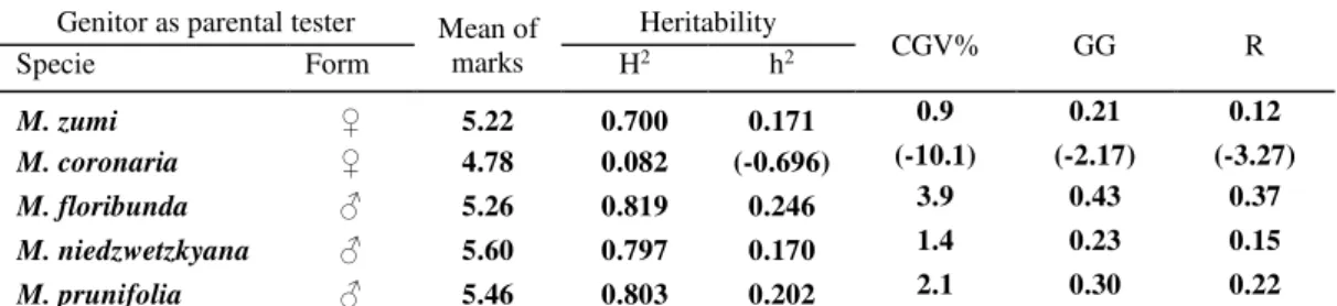 Table 4. Heritability and genetic parameters* for the vigour of F 1  interspecific hybrids 