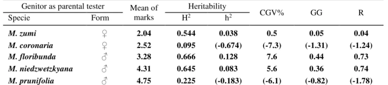 Table 7. Heritability and genetic parameters* for the taste of fruit of F 1  interspecific hybrids  