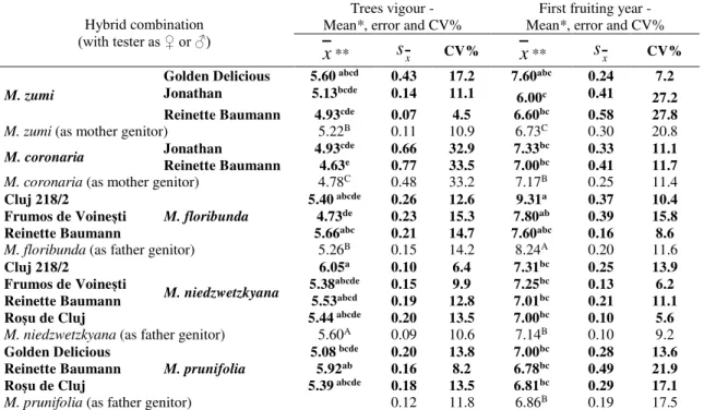 Table 2. Vigour of trees (as mean of marks) and first year of fructification among F 1  interspecific  hybrid combinations 