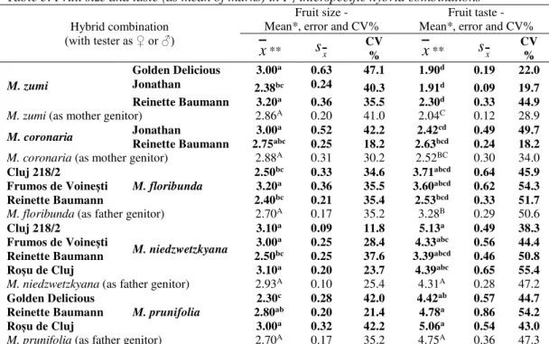 Table 3. Fruit size and taste (as mean of marks) in F 1  interspecific hybrid combinations  Hybrid combination  