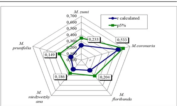 Fig.  2.  Genotypic  correlation  (‘r’)  between  fruit  size  and  fruit  taste  of  F 1   interspecific  hybrids,  belonging to Malus species used as maternal and paternal genitors 