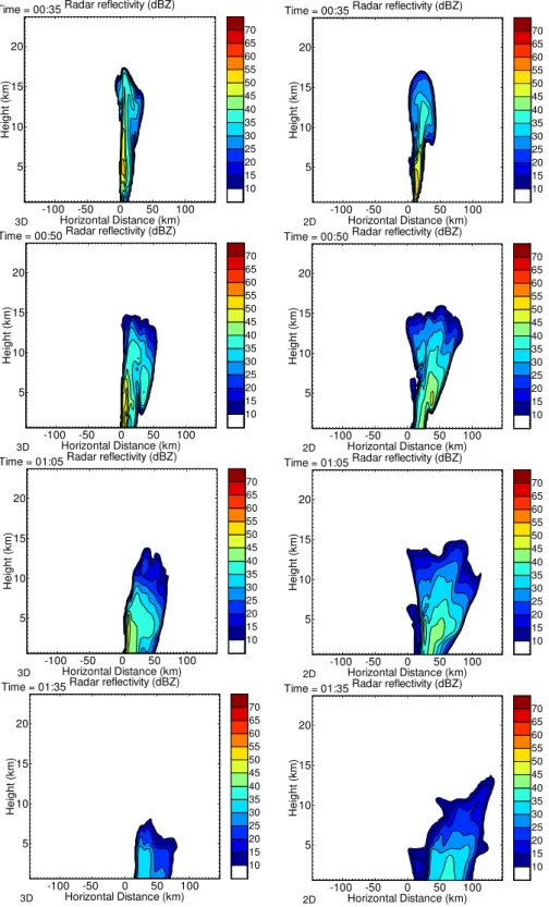 Fig. 7. Simulated radar reflectivity at various times for the 3-D (left) and 2-D (right) cases