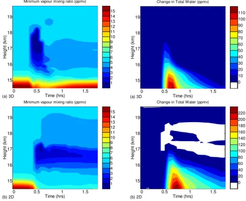 Fig. 10. Time-height plot of the minimum water vapour mixing ratio (left) and the domain mean total water (right) for; (a) The 3-D case; (b) the 2-D case.