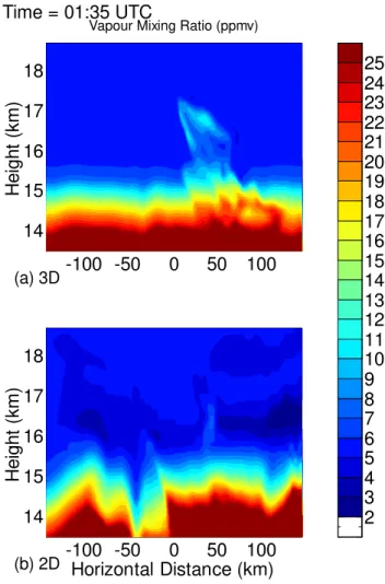 Fig. 12. The change in mean vapour and total water mixing ratios for the 2-D and 3-D cases at the simulation end (time=3 h 35 min).