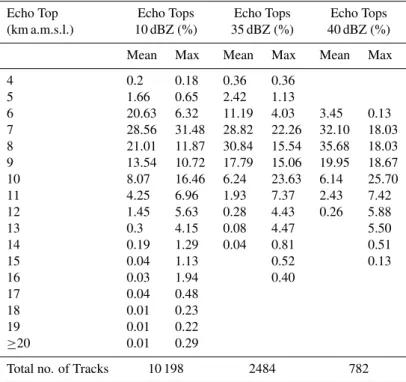 Table 2. Frequencies of echo tops in the height ranges indicated for cell tracks within the 240 km radius range of the IPMet radar in Bauru during the period from 21 January to 11 March 2004