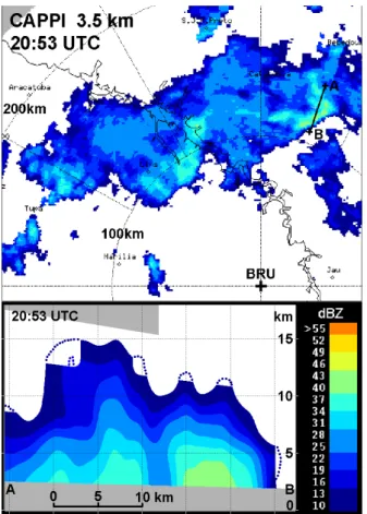 Fig. 5. CAPPI (Constant Altitude PPI at 3.5 km a.m.s.l.) of the mul- mul-ticelluar storm on 24 February 2004 at 20:53 UTC (top), indicating the base line of the cross-section shown on the bottom (gaps due to elevation stepping have been complemented by dot