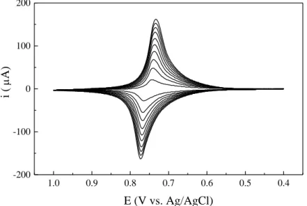 Figure  2.  Cyclic  voltammograms  obtained  during  the  formation  of  CuHCFe  over  the  surface  of  the  glassy  carbon  electrode
