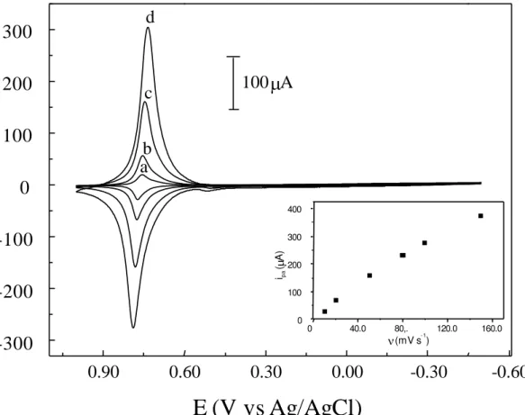 Figure 3. First cyclic voltammograms obtained for the CuHCFe film at different scan rates: (a) 10, (b)  20, (c) 50 and (d) 100 mV s -1  (phosphate buffer solution at 0.10 mol L -1  ; pH = 7.0)