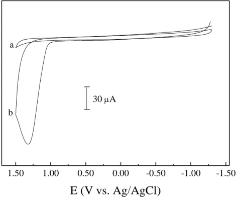 Figure 4. Cyclic voltammograms obtained for solutions of (a) supporting-electrolyte and (b) 5.010 -4 mol  L -1   in  histamine,  using  a  phosphate  buffer  solution  (pH  =  7.0),  under  a  glassy  carbon  electrode