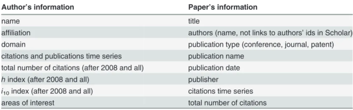Table 1. Google Scholar proﬁles dataset.