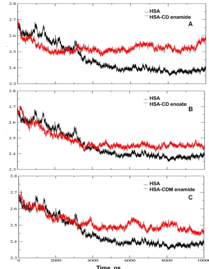 Figure 10. Time evolution of the radius of gyration. (A) radius of gyration (Rg) values during 10,000 ps of MD simulation of HSA and CD enamide