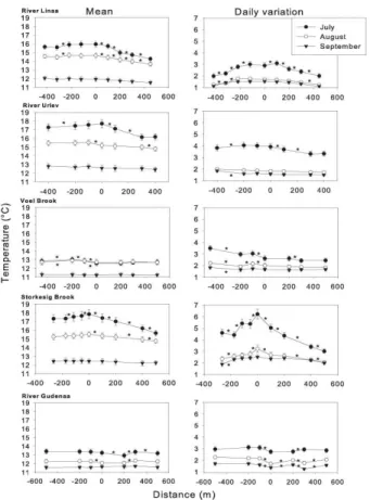 Fig. 1. Mean temperature (left panel) and daily variation (right panel) for the five streams.