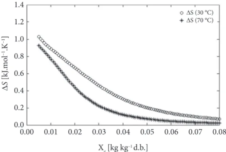 Figure 4. Gibbs free energy for water desorption from the orange seeds,  as a function of moisture content.