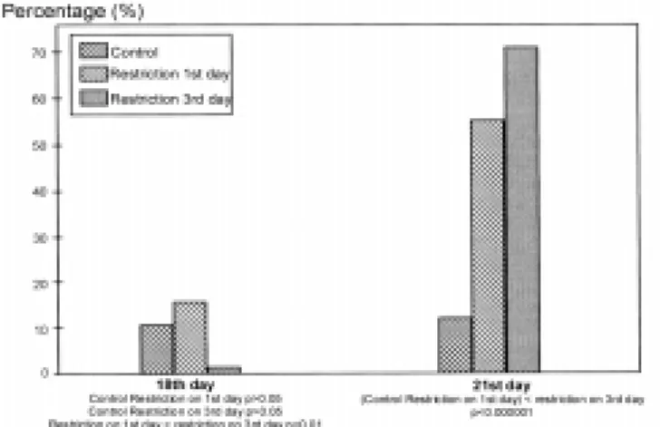 Figure 1 - Mean weight of newborn rats from the con- con-trol group, the group submitted to dietary restriction from the 1st day and the group submitted to dietary restriction after the 3rd day of pregnancy, as  deter-mined on the 18th and 21st days of pre