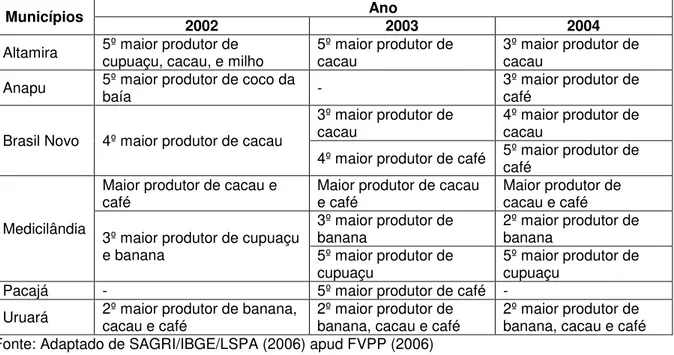 Tabela  01:  Posição  dos  municípios  do  Território  da  Transamazônica  no  “ ranking ‟   da  produção  agrícola estadual, no período 2002-2004 