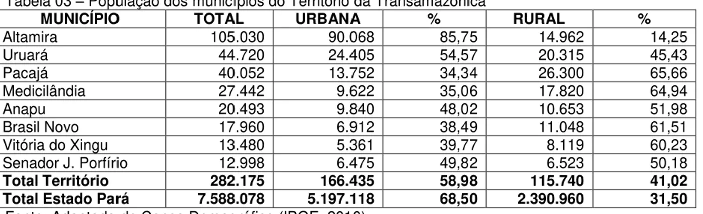 Tabela 03  –  População dos municípios do Território da Transamazônica 