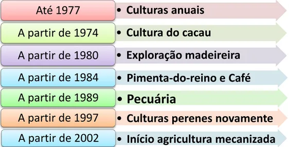 Figura 03 - Evolução dos Sistemas de Produção no Território da Transamazônica e no Município de  Uruará