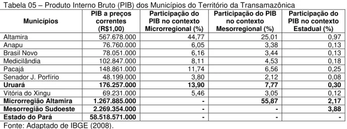 Tabela 05  –  Produto Interno Bruto (PIB) dos Municípios do Território da Transamazônica  Municípios  PIB a preços 