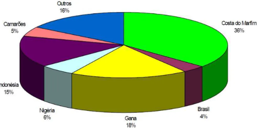 Figura 04  –  Principais países produtores de cacau no mundo. Fonte: Adaptado de CEPLAC (2008)  apud ICRAF (2011) 
