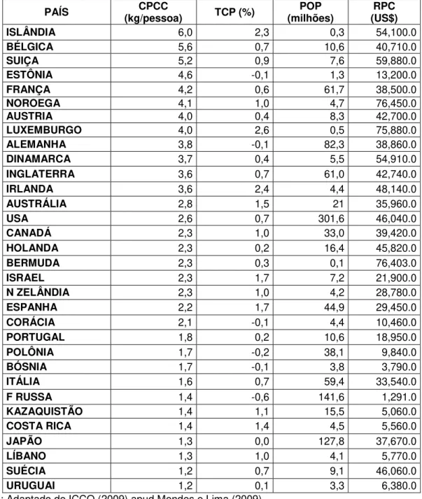 Tabela 07 -  Consumo per capita de cacau (cpcc kg/pessoa), taxa de crescimento da população (tcp 