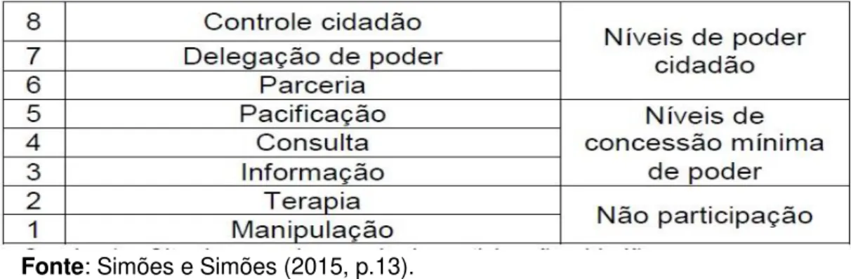 TABELA 3  –  A Escada de participação cidadã de Arnstein 