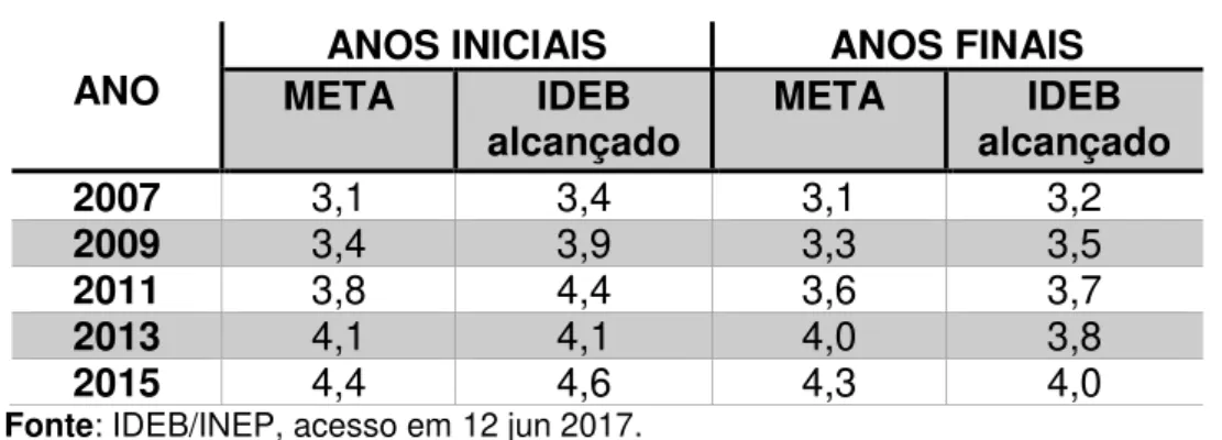 Tabela 4  –  IDEB alcançado e metas projetadas para o município de Belém  – 2007/2015 