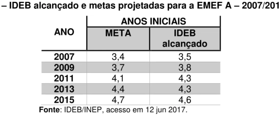 Tabela 5  –  IDEB alcançado e metas projetadas para a EMEF A  –  2007/2015  ANO  ANOS INICIAIS 