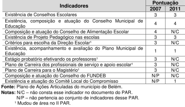 TABELA 1  – Comparativo dos indicadores da Área Gestão Democrática que se  mantiveram nos PARs do município de Belém, 2007-2010 e 2011-2014