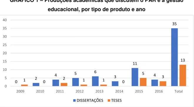 GRÁFICO 1  –  Produções acadêmicas que discutem o PAR e a gestão  educacional, por tipo de produto e ano 