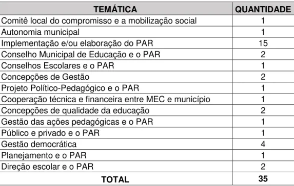 TABELA 2  –  Principais temáticas investigadas nas dissertações 