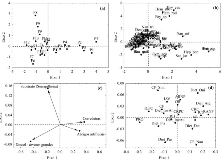 Figura 5. Ordenação dos sítios amostrais (a), espécies (b), variáveis ambientais (c) e atributos funcionais (d)  resultantes  da  análise  de  RLQ,  para  assembleias  de  peixes  de  riachos  em  áreas  de  floresta  e  pastagem,  amostrados  na  bacia  d