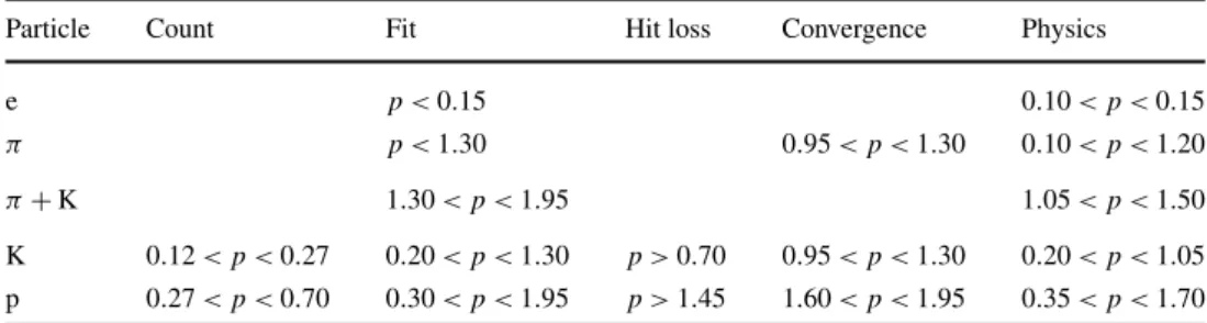 Table 4 summarizes the particle-specific momentum ranges for the following procedures: counting the yields (Count); using a particle species in the fits (Fit, paragraphs a and b in Sect