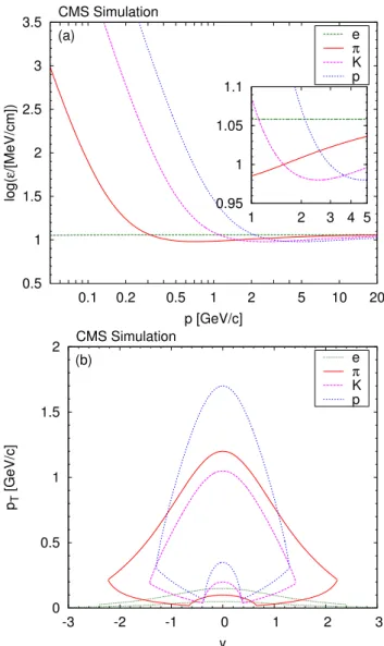 Fig. 1 (a) Values of the most probable energy loss rate ε, at the ref- ref-erence path length of 450 µm in silicon, for electrons, pions, kaons and protons [2]