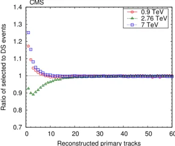 Fig. 2 The ratio of selected events to double-sided events (ratio of the corresponding efficiencies in the inelastic sample), according to the P YTHIA 6 tunes (0.9 TeV—D6T, 2.76 TeV—Z2, 7 TeV—Z1), as a function of the reconstructed primary charged track mu